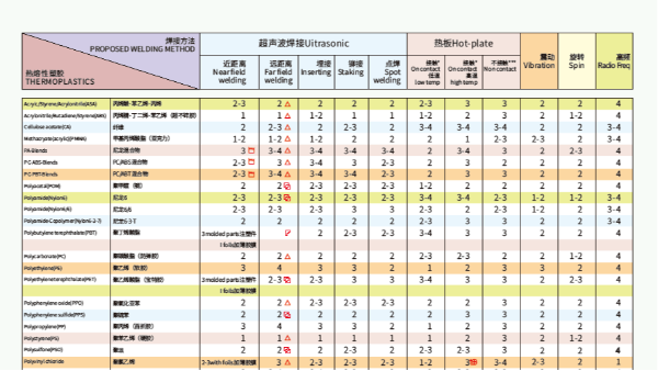 同樣的材料使用不同焊接方式效果也不一樣？靈科超聲波為你解答